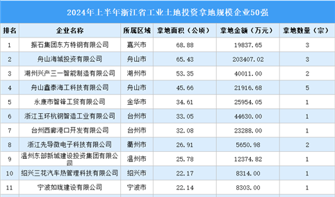 投资情报速递 | 2024年上半年浙江省工业土地投资50强企业总投资超76亿