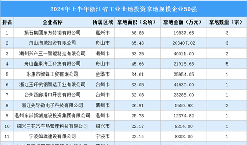 【工业投资盘点】2024年上半年扬州市工业土地投资50强企业摘走52宗地