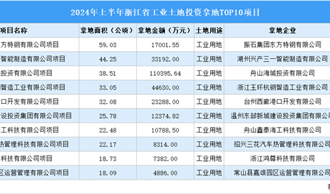 招商观察 | 2024年上半年浙江省这十个工业项目土地投资规模最大