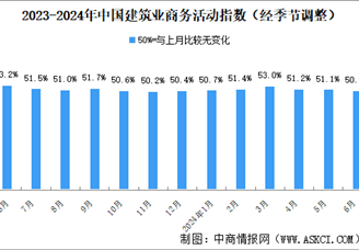 2024年6月非制造业商务活动指数分析：非制造业继续保持扩张（图）