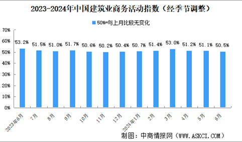 2024年6月非制造业商务活动指数分析：非制造业继续保持扩张（图）