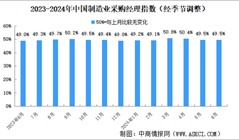 2024年6月制造业采购经理指数PMI分析：制造业景气度基本稳定（图）