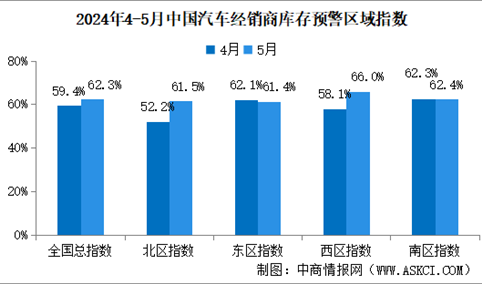 2024年5月中国汽车经销商库存预警指数62.3%，同比上升8.3个百分点（图）