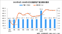 2024年5月全國(guó)原鋁產(chǎn)量數(shù)據(jù)統(tǒng)計(jì)分析