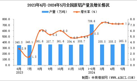 2024年5月全国原铝产量数据统计分析