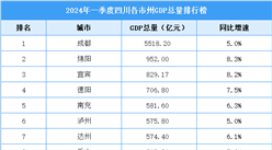 2024年一季度四川各市州GDP排行榜：成都穩居第一（圖）