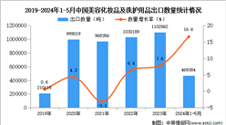 2024年1-5月中国美容化妆品及洗护用品出口数据统计分析：出口量同比增长16.6%