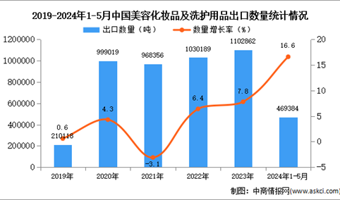 2024年1-5月中国美容化妆品及洗护用品出口数据统计分析：出口量同比增长16.6%