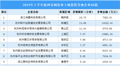投资企业盘点 | 2024年上半年杭州市制造业土地投资企业50强名单汇总（图）