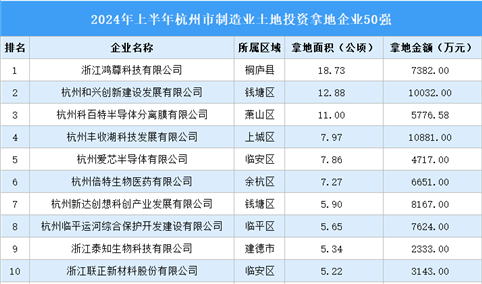 投资企业盘点 | 2024年上半年杭州市制造业土地投资企业50强名单汇总（图）