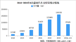 2024年6月蔚來(lái)汽車(chē)交付量情況：交付量同比增長(zhǎng)98%（圖）