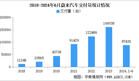 2024年6月蔚来汽车交付量情况：交付量同比增长98%（图）