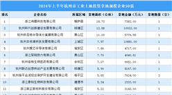 投资情报 · 杭州篇 | 2024年上半年杭州这50家企业工业土地投资规模最大