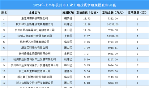 投资情报 · 杭州篇 | 2024年上半年杭州这50家企业工业土地投资规模最大