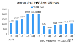 2024年6月小鹏汽车交付量情况：交付量同比增长24%（图）