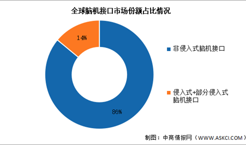 2024年全球脑机接口市场规模及结构预测分析（图）