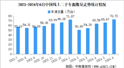 2024年6月中國汽車保值率情況：二手車源量同比增長16.5%（圖）