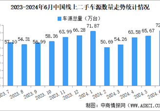 2024年6月中国汽车保值率情况：二手车源量同比增长16.5%（图）