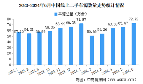 2024年6月中国汽车保值率情况：二手车源量同比增长16.5%（图）