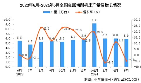 2024年5月全国金属切削机床产量数据统计分析