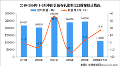 2024年1-5月中国合成有机染料出口数据统计分析：出口量同比增长16.6%