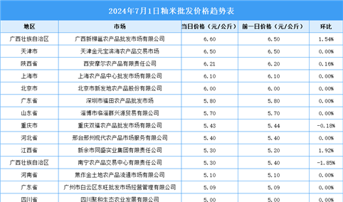 2024年7月2日全国各地最新大米价格行情走势分析