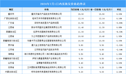 2024年7月2日全国各地最新鸡蛋价格行情走势分析