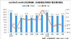 2024年5月全國電梯、自動扶梯及升降機產(chǎn)量數(shù)據(jù)統(tǒng)計分析