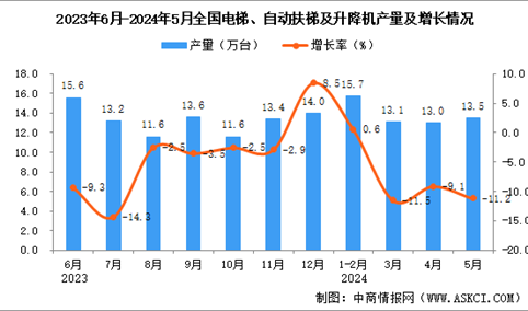 2024年5月全国电梯、自动扶梯及升降机产量数据统计分析