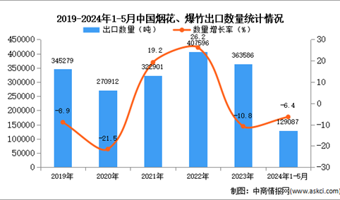 2024年1-5月中国烟花、爆竹出口数据统计分析：出口金额小幅下降