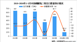 2024年1-5月中国磷酸氢二铵出口数据统计分析：出口量103万吨