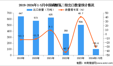 2024年1-5月中国磷酸氢二铵出口数据统计分析：出口量103万吨