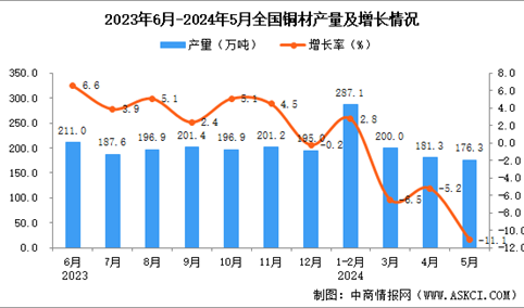 2024年5月全国铜材产量数据统计分析