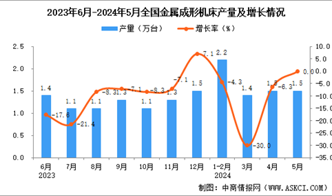 2024年5月全国金属成形机床产量数据统计分析