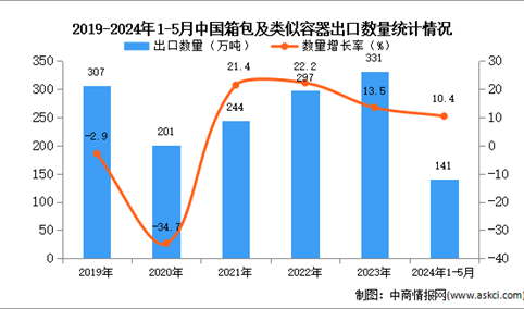 2024年1-5月中国箱包及类似容器出口数据统计分析：出口量141万