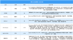 2024年中国六维力传感器重点企业分析（图）