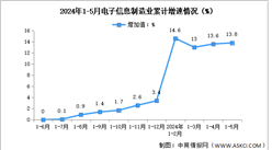 2024年1-5月中國電子信息制造業生產及出口增速分析（圖）