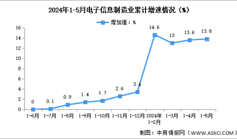 2024年1-5月中国电子信息制造业生产及出口增速分析（图）