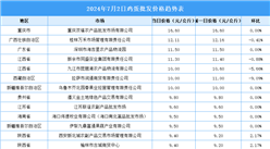 2024年7月3日全国各地最新鸡蛋价格行情走势分析