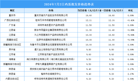 2024年7月3日全国各地最新鸡蛋价格行情走势分析