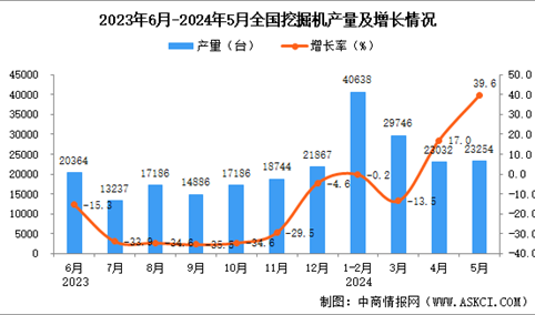 2024年5月全国挖掘机产量数据统计分析