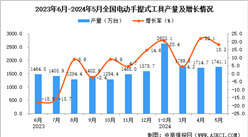 2024年5月全国电动手提式工具产量数据统计分析