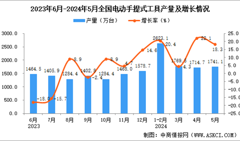 2024年5月全国电动手提式工具产量数据统计分析