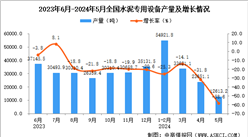 2024年5月全國水泥專用設備產量數據統計分析