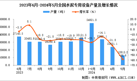 2024年5月全国水泥专用设备产量数据统计分析