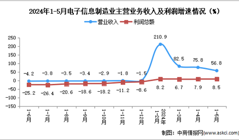 2024年1-5月电子信息制造业企业营收分析：效益逐月改善（图）