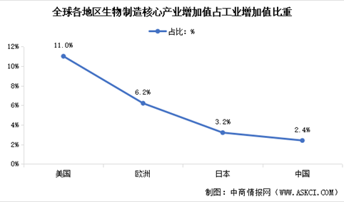 2024年中国生物制造市场现状及行业发展前景预测分析（图）