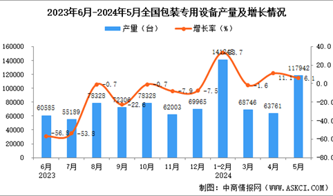 2024年5月全国包装专用设备产量数据统计分析