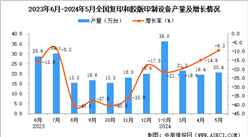 2024年5月全國復印和膠版印制設備產量數據統(tǒng)計分析