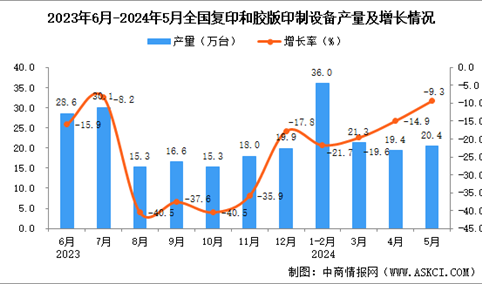 2024年5月全国复印和胶版印制设备产量数据统计分析